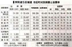 衆院北海道5区開票結果