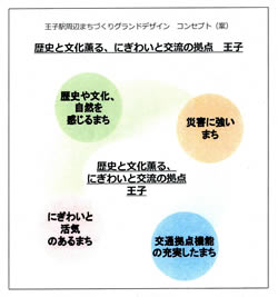 歴史と文化薫る、にぎわいと交流の拠点 王子