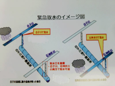 緊急取水のイメージ図