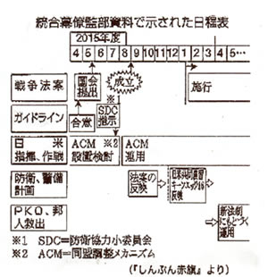 統合幕僚監部資料で示された日程表・しんぶん赤旗より