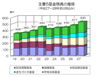 主要５基金残高の推移（平成27～28年度は見込み）