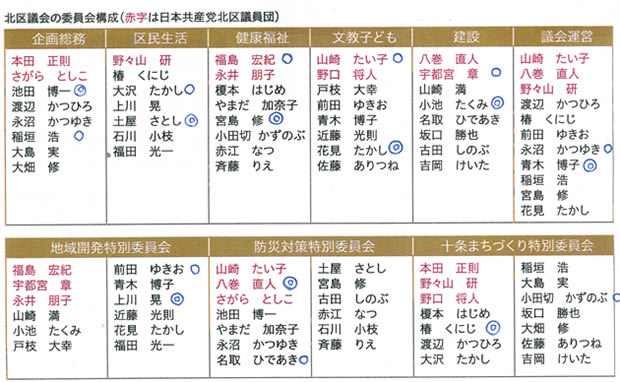 来た区議会の委員会構成