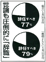 世論も圧倒的に「辞職」　毎日・5月30日付、産経FNN5月31日付