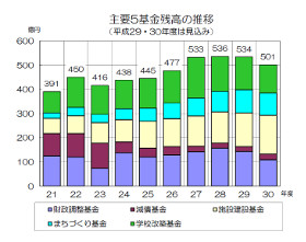 主要5基金残高の推移