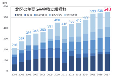 北区の主要５基金積立額推移・グラフ