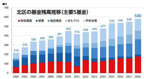 北区の基金残高推移（主要５基金）